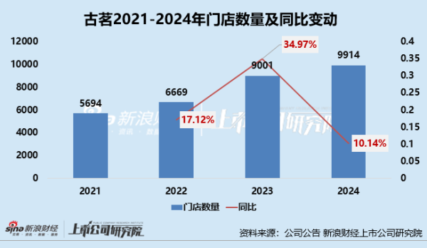 长胜配资 新式茶饮年报|古茗“慢下来”：拓店减速、单店GMV等多经营数据下降 多次被曝食品安全问题