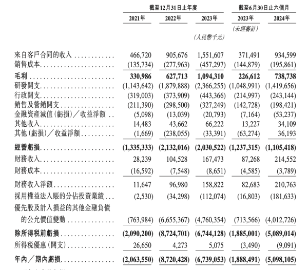 鸿岳资本 地平线通过港交所聆讯 今年上半年亏损50.98亿元