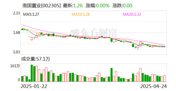 双悦网 南国置业：控股股东电建地产拟受让公司持有的房地产开发业务等相关资产和负债