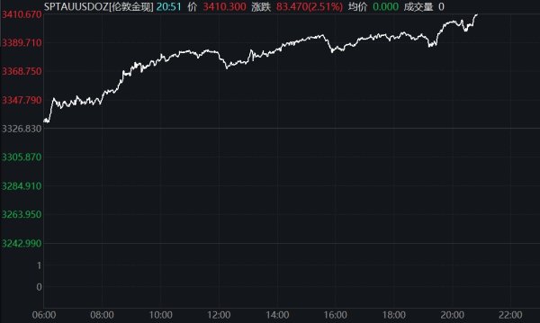 长胜证券 WTI原油日内跌超1%