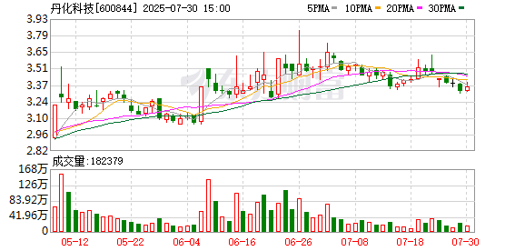 泸深配 丹化科技：成国俊辞任董事会秘书职务，宋卓接任