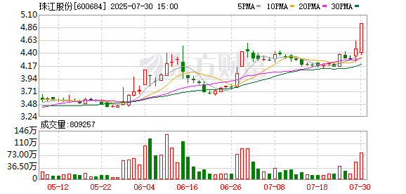 金岭速配 珠江股份截至6月30日对外资金拆借投资余额为4亿元
