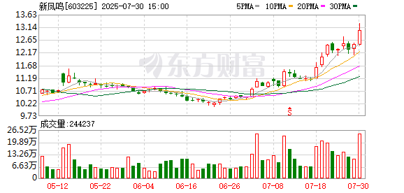 策略股 新凤鸣实控人庄奎龙解除质押5222万股 再质押4800万股